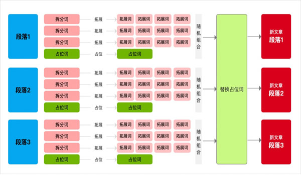 就1个人!如何1个月写10多万篇文章，并快速让网站收录10多万页面? 移动互联网 第3张