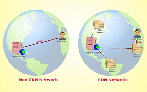网站CDN加速的优势