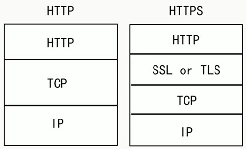 HTTP与HTTPS通信过程的不同